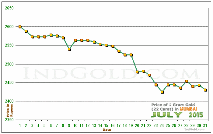 Mumbai Gold Price per Gram Chart - July 2015