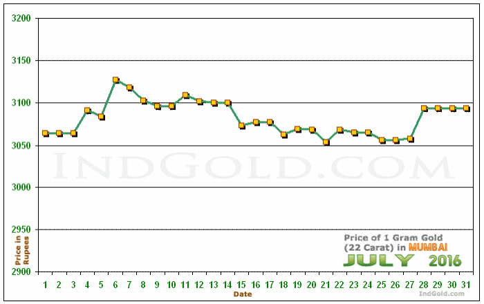 Mumbai Gold Price per Gram Chart - July 2016