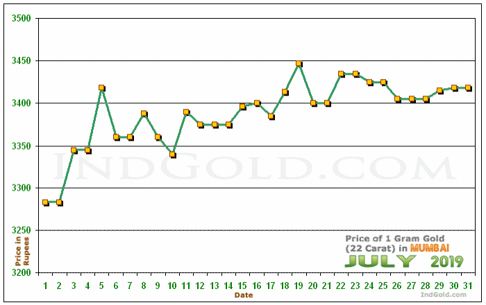Mumbai Gold Price per Gram Chart - July 2019