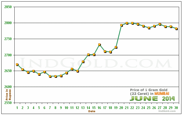 Mumbai Gold Price per Gram Chart - June 2014