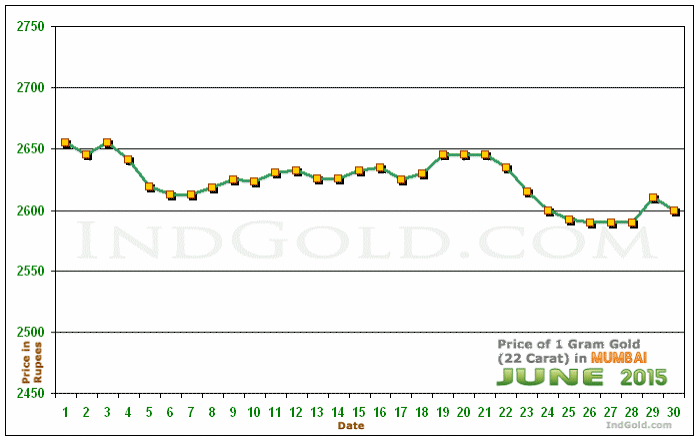 Mumbai Gold Price per Gram Chart - June 2015