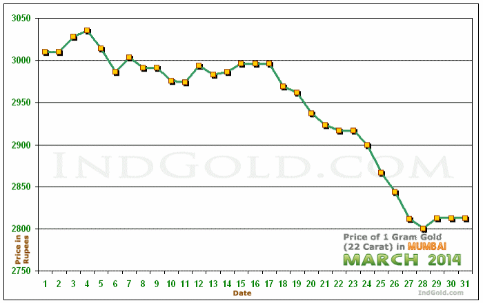 Mumbai Gold Price per Gram Chart - March 2014