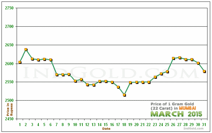 Mumbai Gold Price per Gram Chart - March 2015