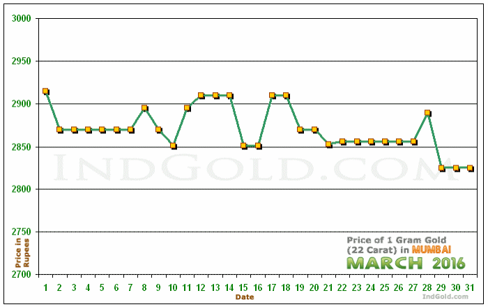 Mumbai Gold Price per Gram Chart - March 2016