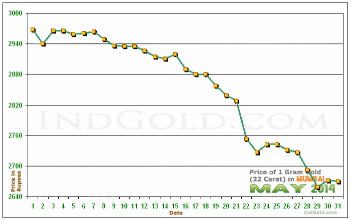 Mumbai Gold Price per Gram Chart - May 2014