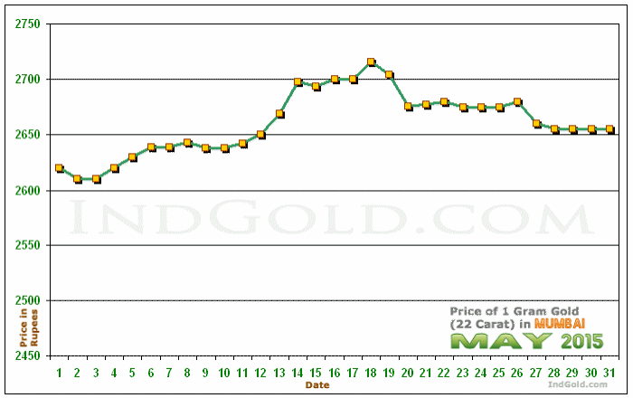 Mumbai Gold Price per Gram Chart - May 2015