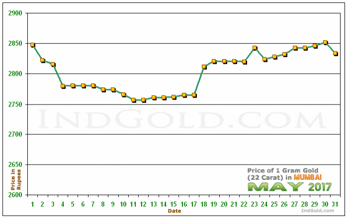 Mumbai Gold Price per Gram Chart - May 2017