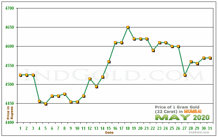 Mumbai Gold Price per Gram Chart - May 2020