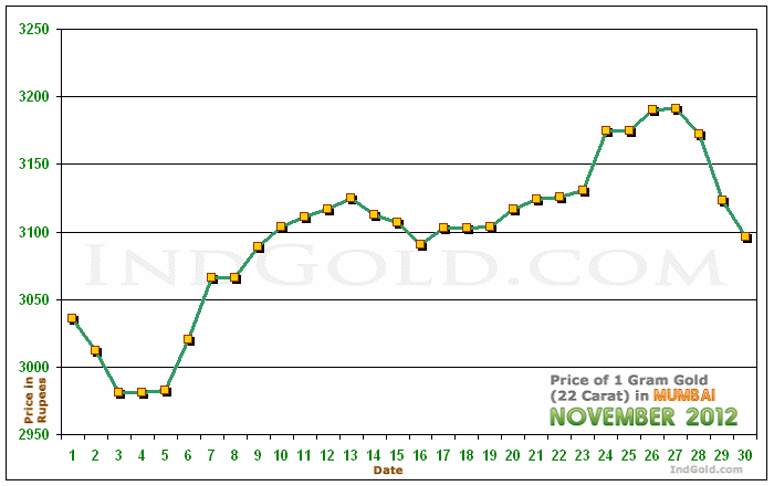 Mumbai Gold Price per Gram Chart - November 2012