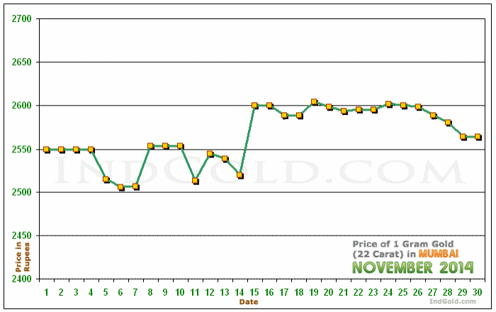 Mumbai Gold Price per Gram Chart - November 2014