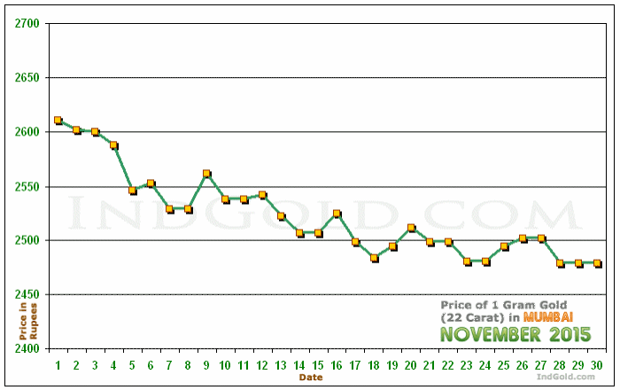 Mumbai Gold Price per Gram Chart - November 2015