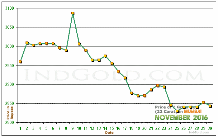 Mumbai Gold Price per Gram Chart - November 2016