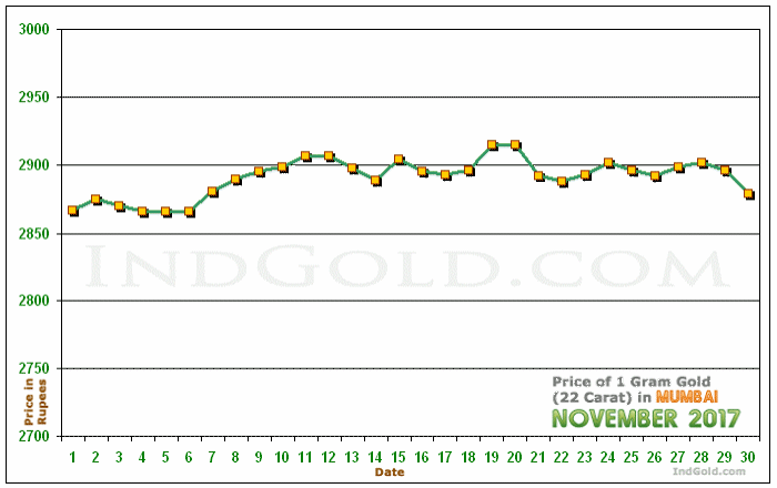 Mumbai Gold Price per Gram Chart - November 2017