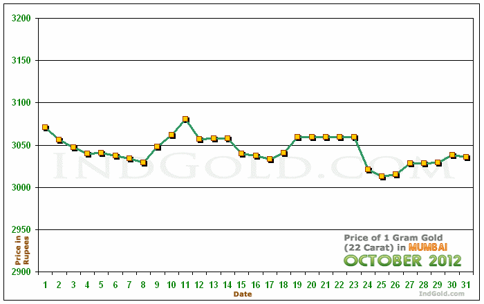 Mumbai Gold Price per Gram Chart - October 2012