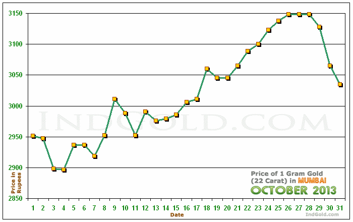 Mumbai Gold Price per Gram Chart - October 2013