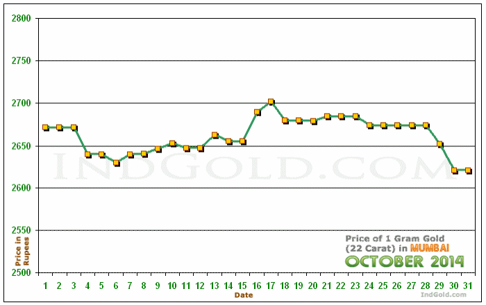Mumbai Gold Price per Gram Chart - October 2014