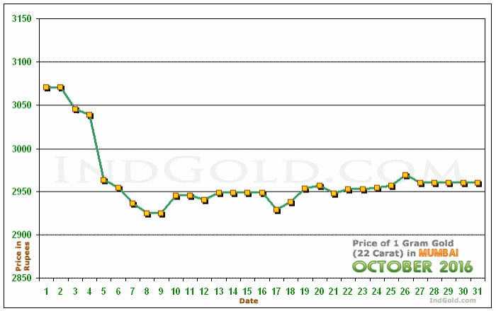 Mumbai Gold Price per Gram Chart - October 2016