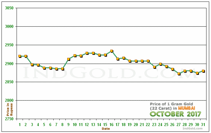 Mumbai Gold Price per Gram Chart - October 2017