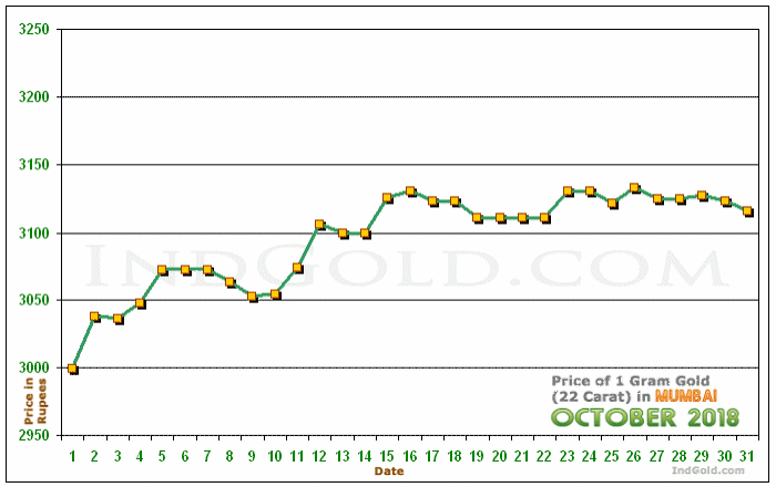 Mumbai Gold Price per Gram Chart - October 2018