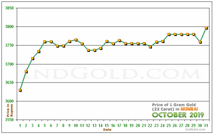 Mumbai Gold Price per Gram Chart - October 2019