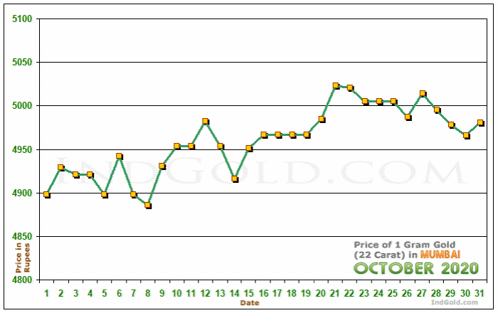 Mumbai Gold Price per Gram Chart - October 2020