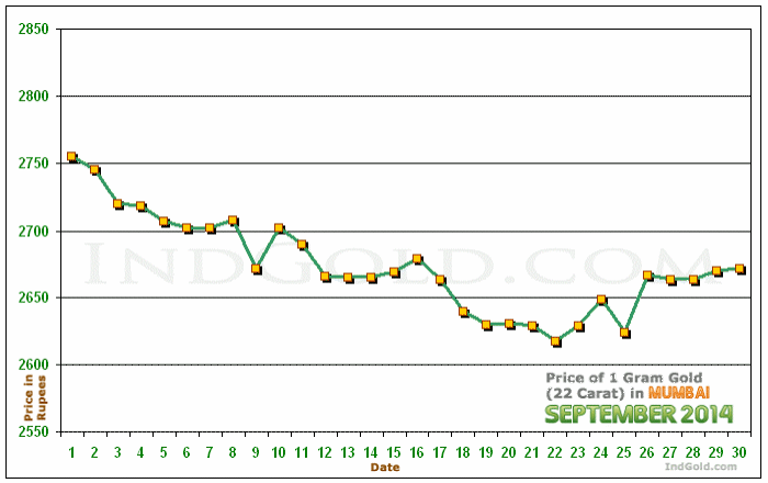 Mumbai Gold Price per Gram Chart - September 2014