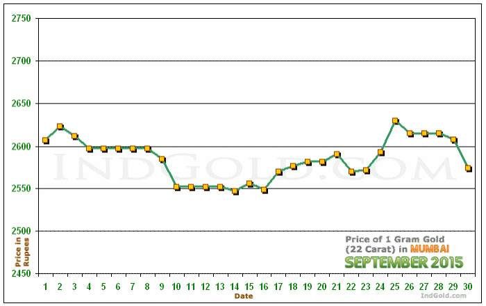Mumbai Gold Price per Gram Chart - September 2015