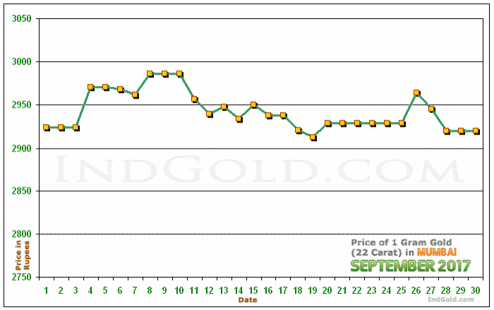 Mumbai Gold Price per Gram Chart - September 2017