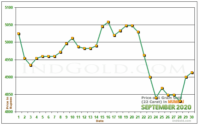 Mumbai Gold Price per Gram Chart - September 2020