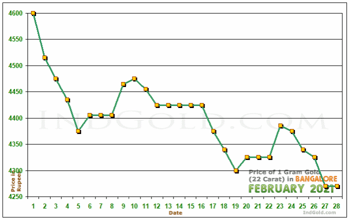 Bangalore Gold Price per Gram Chart - February 2021