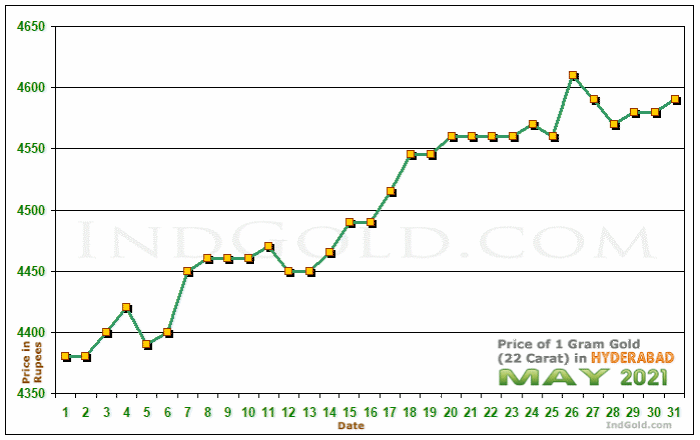 Hyderabad Gold Price per Gram Chart - May 2021