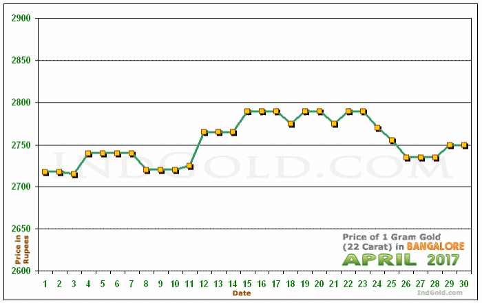 Bangalore Gold Price per Gram Chart - April 2017
