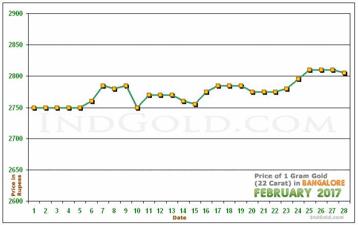 Bangalore Gold Price per Gram Chart - February 2017
