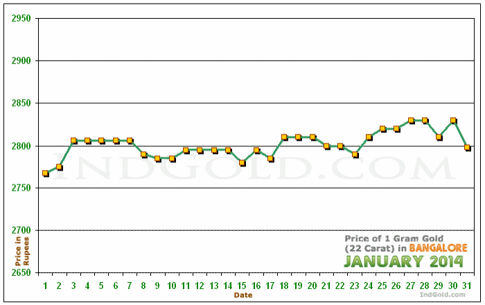 Bangalore Gold Price per Gram Chart - January 2014