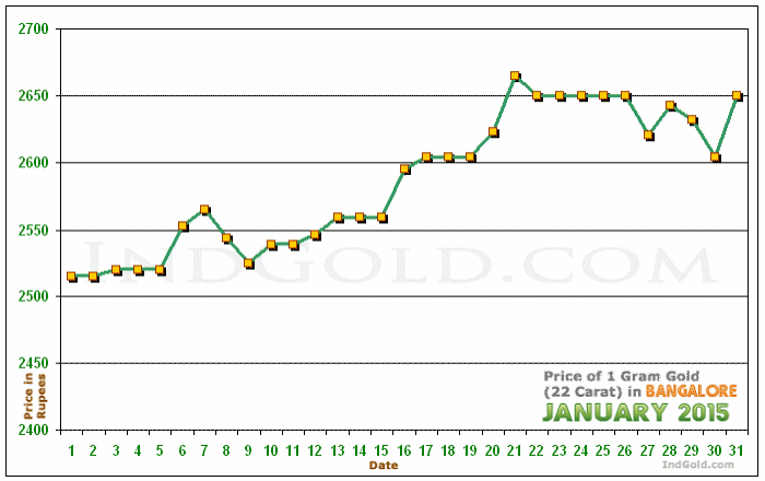 Bangalore Gold Price per Gram Chart - January 2015