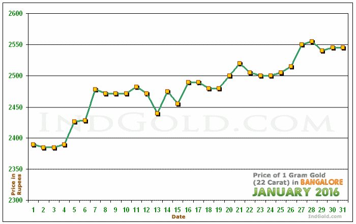 Bangalore Gold Price per Gram Chart - January 2016