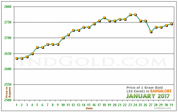 Bangalore Gold Price per Gram Chart - January 2017