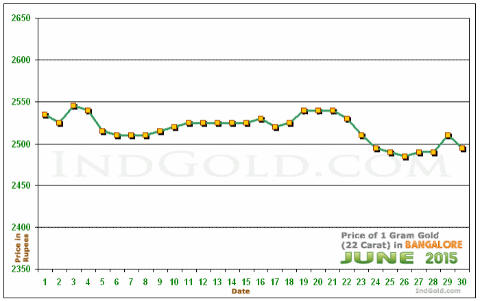 Bangalore Gold Price per Gram Chart - June 2015