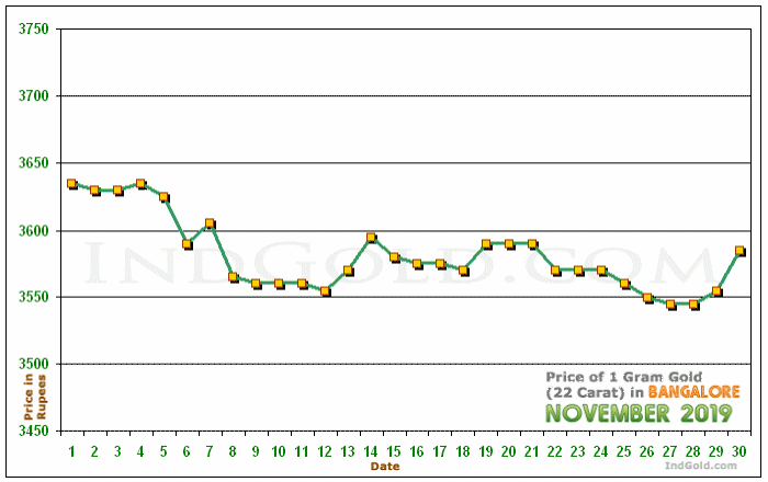 Bangalore Gold Price per Gram Chart - November 2019