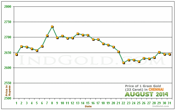 Chennai Gold Price per Gram Chart - August 2014