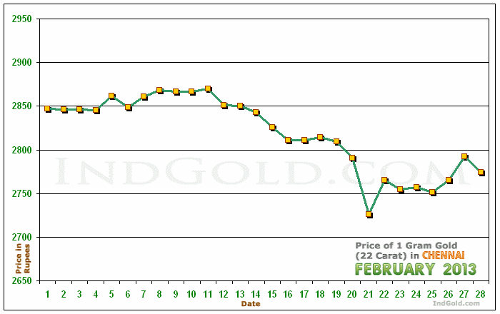 Chennai Gold Price per Gram Chart - February 2013