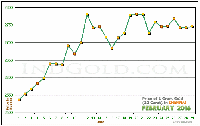 Chennai Gold Price per Gram Chart - February 2016