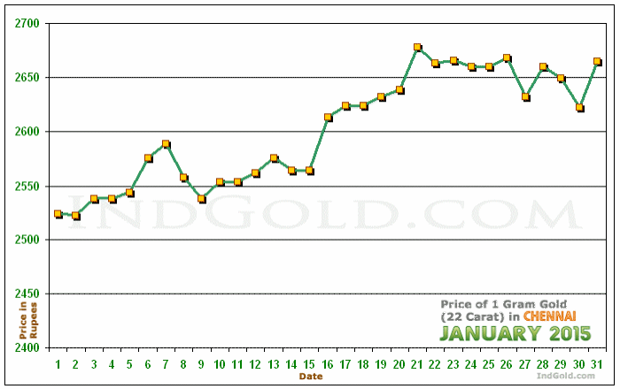 Chennai Gold Price per Gram Chart - January 2015