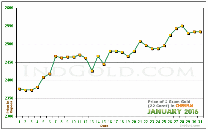 Chennai Gold Price per Gram Chart - January 2016