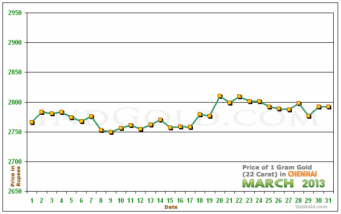 Chennai Gold Price per Gram Chart - March 2013
