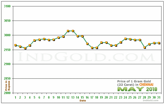 Chennai Gold Price per Gram Chart - May 2018