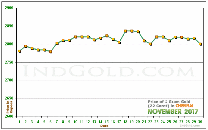 Chennai Gold Price per Gram Chart - November 2017