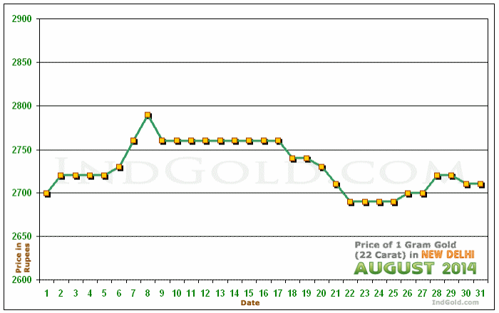 Delhi Gold Price per Gram Chart - August 2014