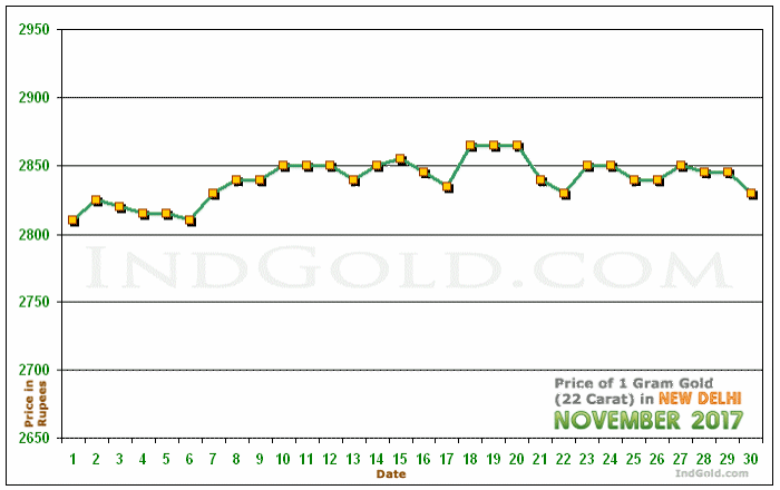 Delhi Gold Price per Gram Chart - November 2017