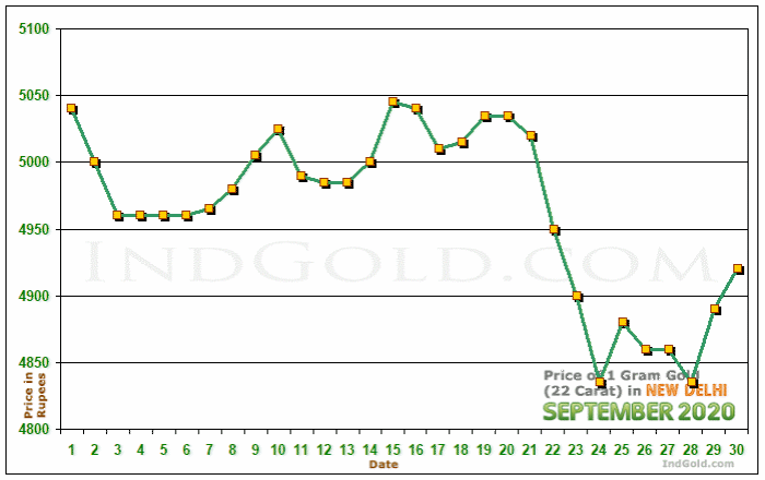 Delhi Gold Price per Gram Chart - September 2020